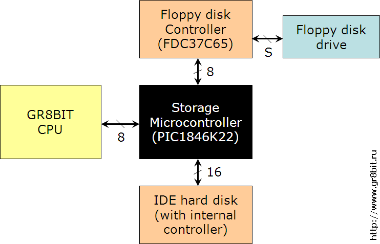 Storage subsystem architecture