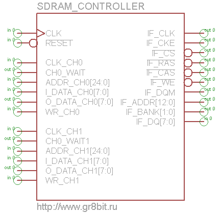SDRAM controll symbol