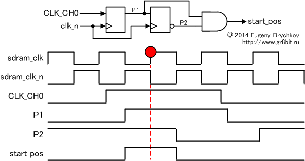 SDRAM input clock synchronization