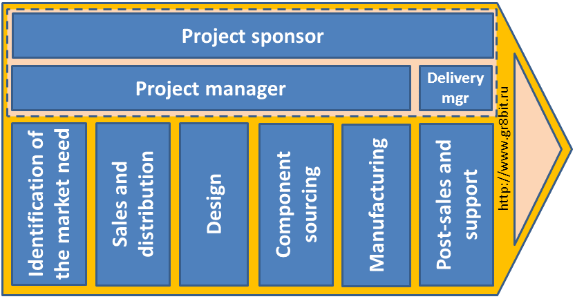 Value chain